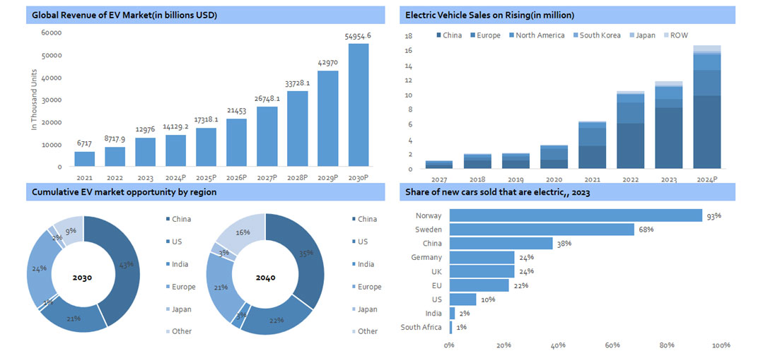 EV Industry Outlook