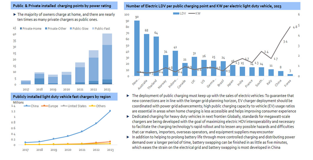 Trends in EV charging