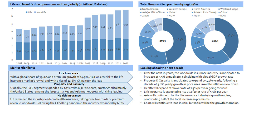 Insurance Industry Overview